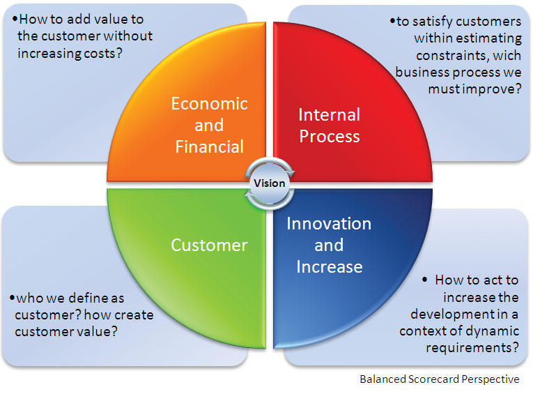 Balanced Scorecard